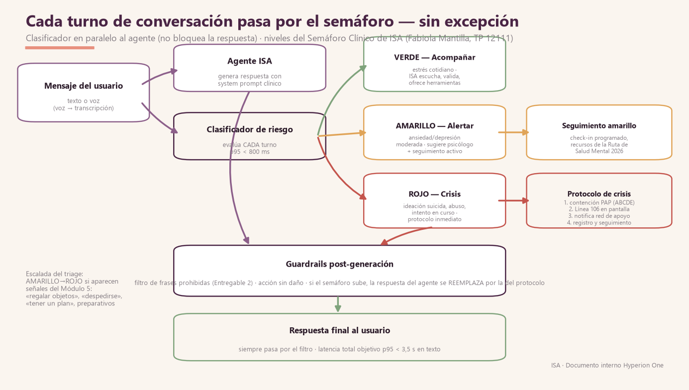 Semáforo clínico por turno