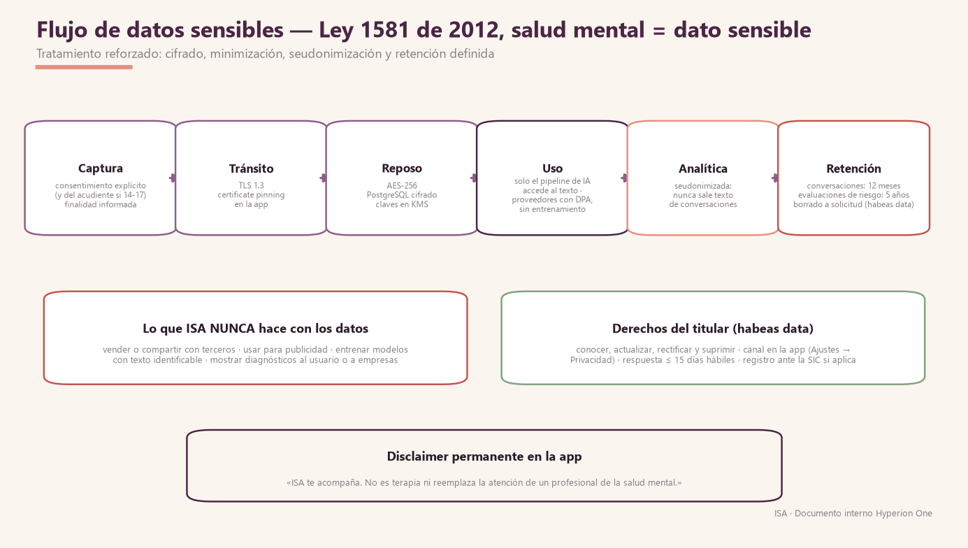 Flujo de datos sensibles bajo Ley 1581